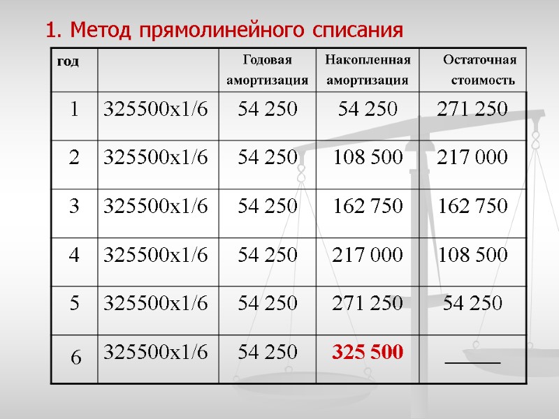 1. Метод прямолинейного списания          